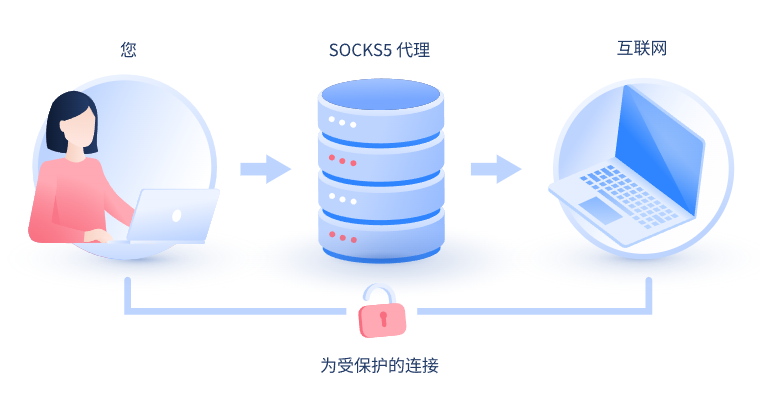 【石狮代理IP】什么是SOCKS和SOCKS5代理？